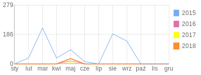 Wykres roczny blog rowerowy exit87.bikestats.pl